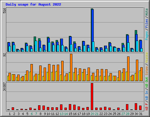 Daily usage for August 2022