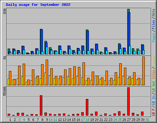 Daily usage for September 2022