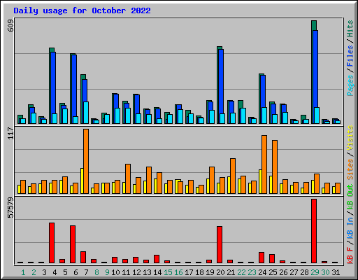 Daily usage for October 2022