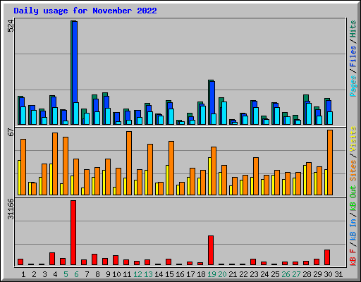 Daily usage for November 2022