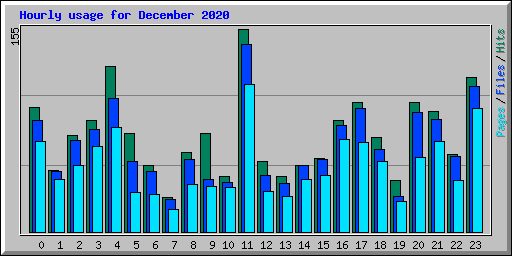 Hourly usage for December 2020