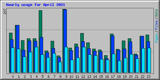 Hourly usage for April 2021