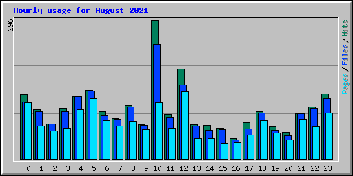 Hourly usage for August 2021