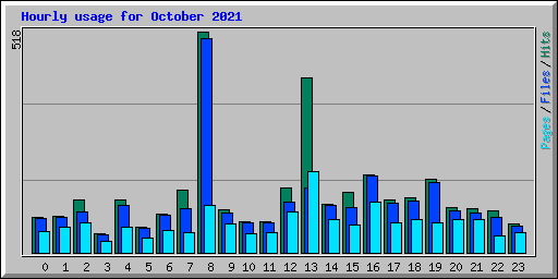 Hourly usage for October 2021