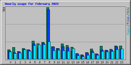 Hourly usage for February 2022