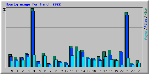 Hourly usage for March 2022