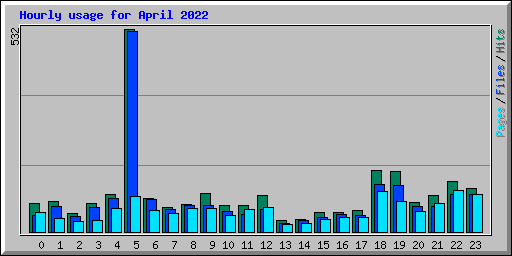 Hourly usage for April 2022