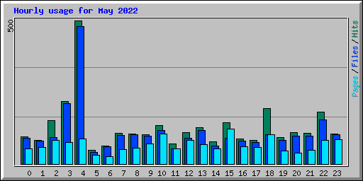 Hourly usage for May 2022