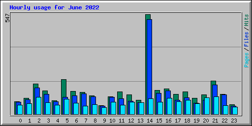 Hourly usage for June 2022