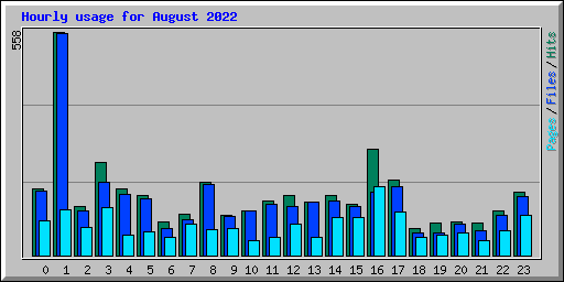 Hourly usage for August 2022