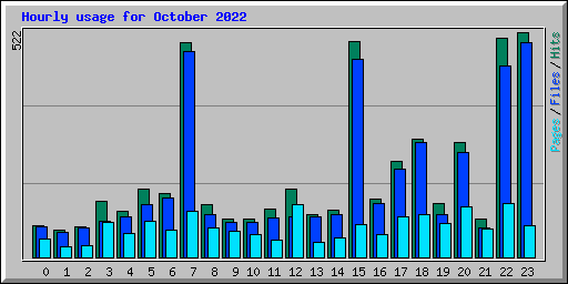 Hourly usage for October 2022